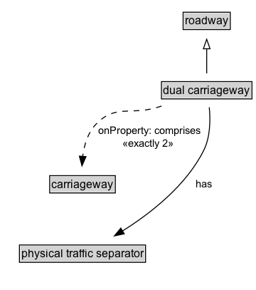 dual carriageway Diagram